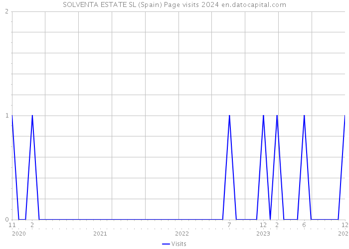 SOLVENTA ESTATE SL (Spain) Page visits 2024 