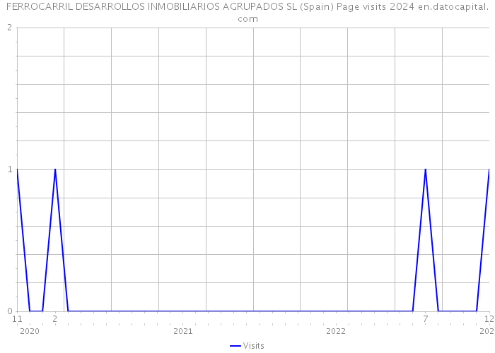 FERROCARRIL DESARROLLOS INMOBILIARIOS AGRUPADOS SL (Spain) Page visits 2024 