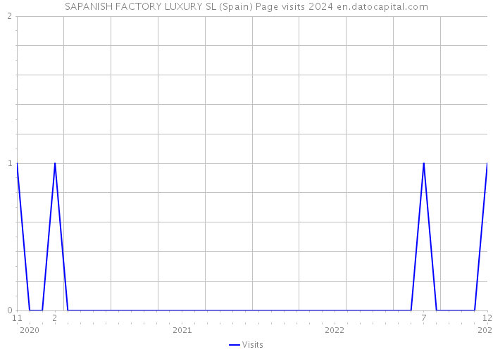 SAPANISH FACTORY LUXURY SL (Spain) Page visits 2024 