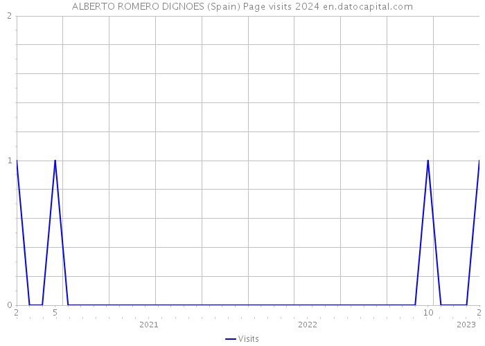 ALBERTO ROMERO DIGNOES (Spain) Page visits 2024 