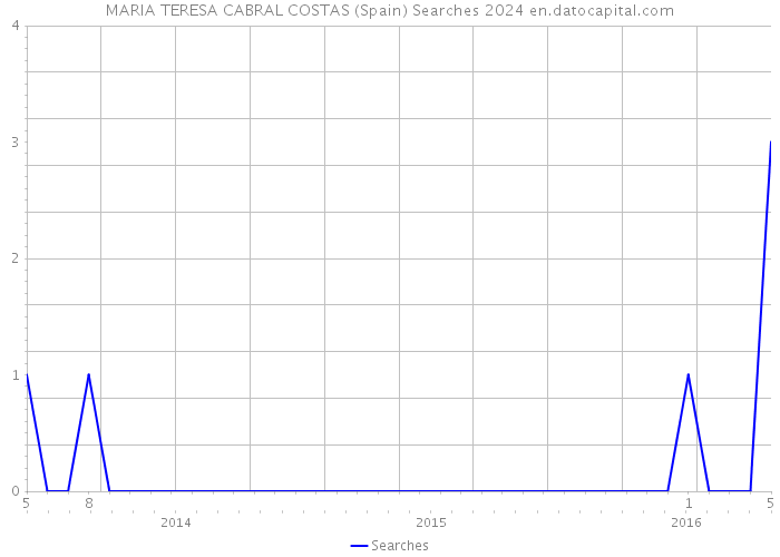 MARIA TERESA CABRAL COSTAS (Spain) Searches 2024 