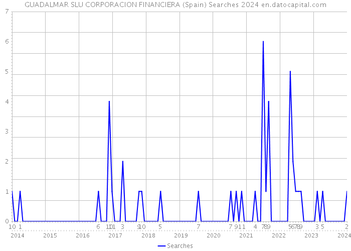 GUADALMAR SLU CORPORACION FINANCIERA (Spain) Searches 2024 