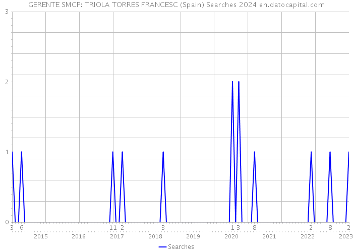 GERENTE SMCP: TRIOLA TORRES FRANCESC (Spain) Searches 2024 