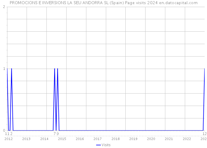 PROMOCIONS E INVERSIONS LA SEU ANDORRA SL (Spain) Page visits 2024 