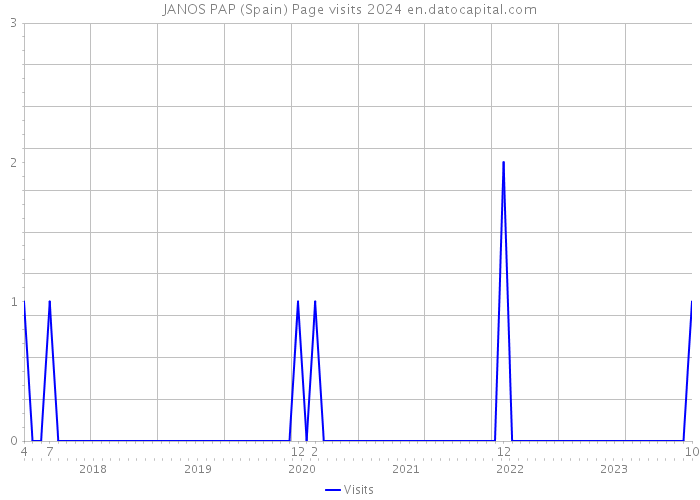 JANOS PAP (Spain) Page visits 2024 