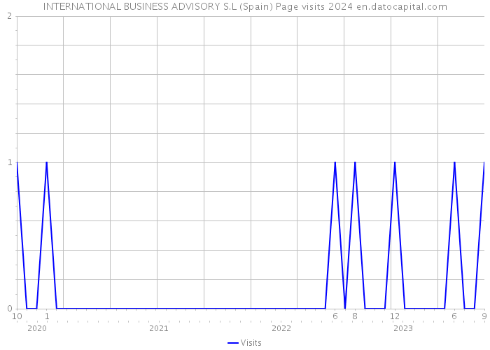 INTERNATIONAL BUSINESS ADVISORY S.L (Spain) Page visits 2024 