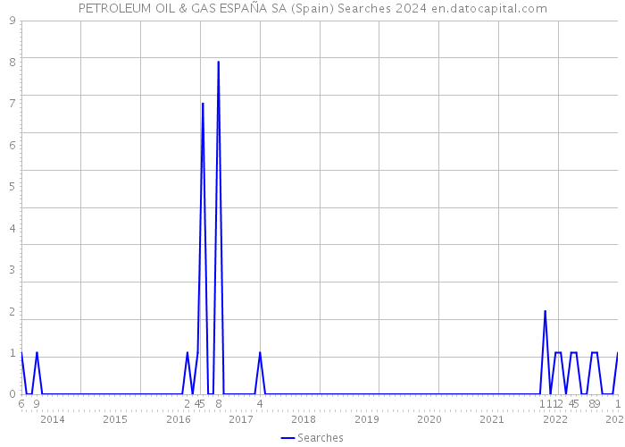 PETROLEUM OIL & GAS ESPAÑA SA (Spain) Searches 2024 