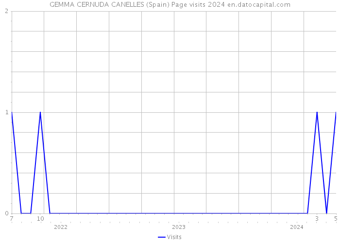 GEMMA CERNUDA CANELLES (Spain) Page visits 2024 
