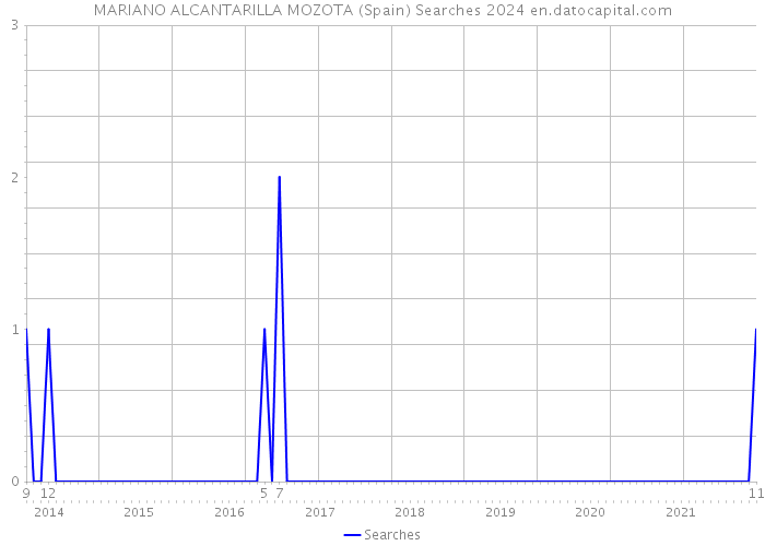 MARIANO ALCANTARILLA MOZOTA (Spain) Searches 2024 