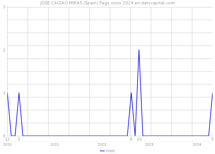 JOSE CAGIAO MIRAS (Spain) Page visits 2024 