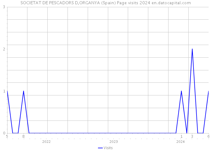 SOCIETAT DE PESCADORS D,ORGANYA (Spain) Page visits 2024 