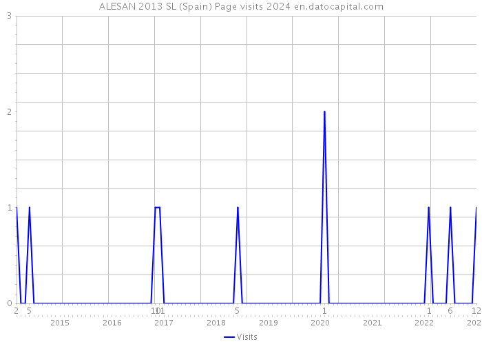 ALESAN 2013 SL (Spain) Page visits 2024 