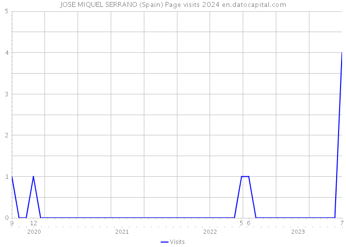 JOSE MIQUEL SERRANO (Spain) Page visits 2024 