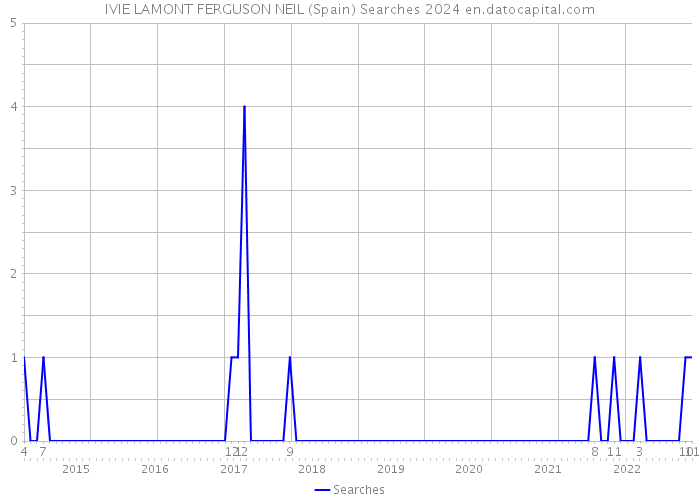 IVIE LAMONT FERGUSON NEIL (Spain) Searches 2024 