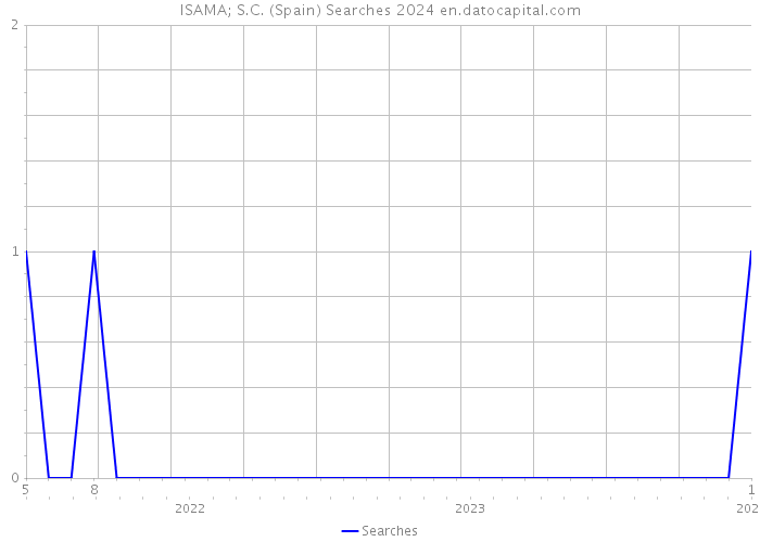 ISAMA; S.C. (Spain) Searches 2024 