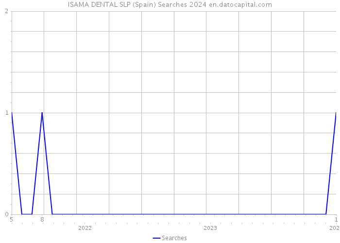 ISAMA DENTAL SLP (Spain) Searches 2024 