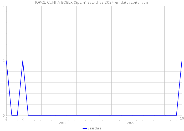 JORGE CUNHA BOBER (Spain) Searches 2024 