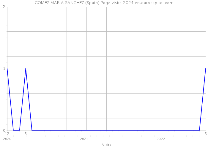 GOMEZ MARIA SANCHEZ (Spain) Page visits 2024 