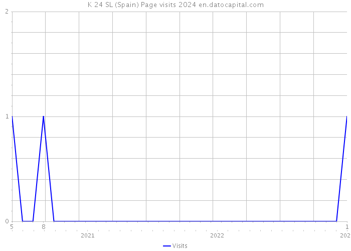 K 24 SL (Spain) Page visits 2024 