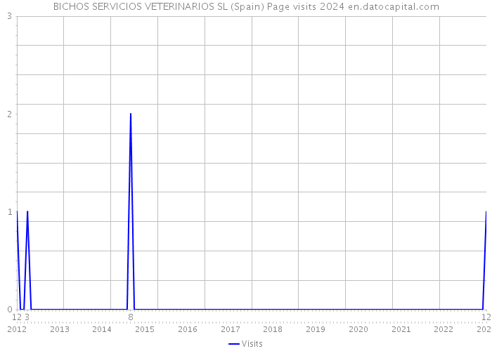 BICHOS SERVICIOS VETERINARIOS SL (Spain) Page visits 2024 