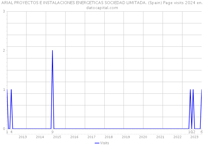 ARIAL PROYECTOS E INSTALACIONES ENERGETICAS SOCIEDAD LIMITADA. (Spain) Page visits 2024 