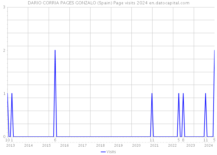 DARIO CORRIA PAGES GONZALO (Spain) Page visits 2024 