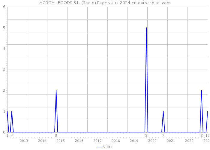 AGROAL FOODS S.L. (Spain) Page visits 2024 