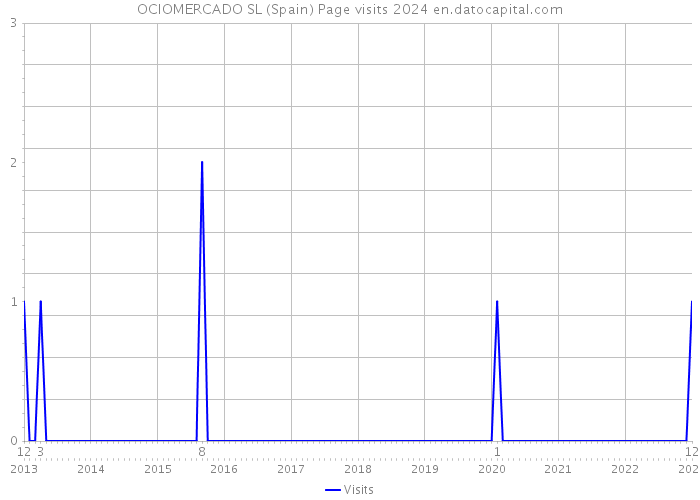 OCIOMERCADO SL (Spain) Page visits 2024 