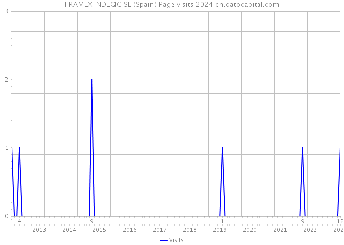 FRAMEX INDEGIC SL (Spain) Page visits 2024 