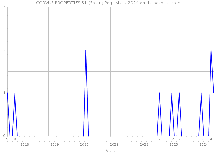 CORVUS PROPERTIES S.L (Spain) Page visits 2024 