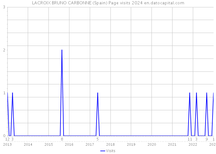 LACROIX BRUNO CARBONNE (Spain) Page visits 2024 