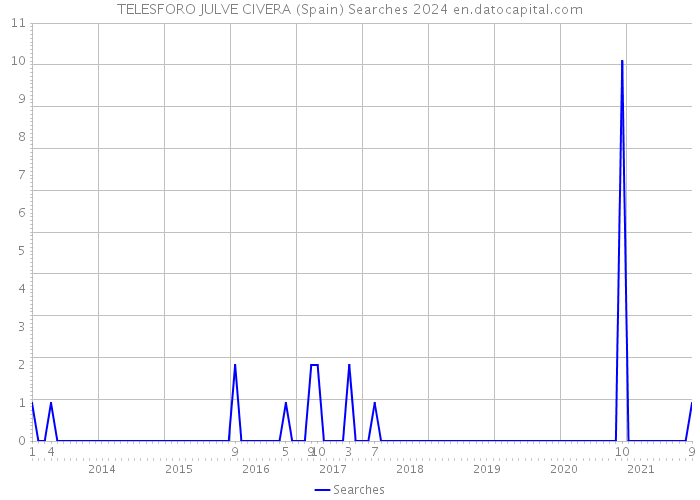 TELESFORO JULVE CIVERA (Spain) Searches 2024 