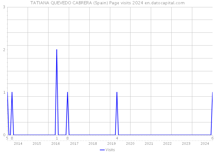 TATIANA QUEVEDO CABRERA (Spain) Page visits 2024 