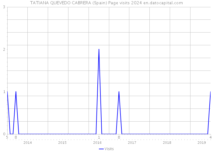 TATIANA QUEVEDO CABRERA (Spain) Page visits 2024 