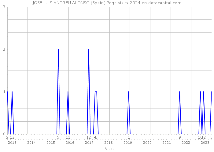 JOSE LUIS ANDREU ALONSO (Spain) Page visits 2024 