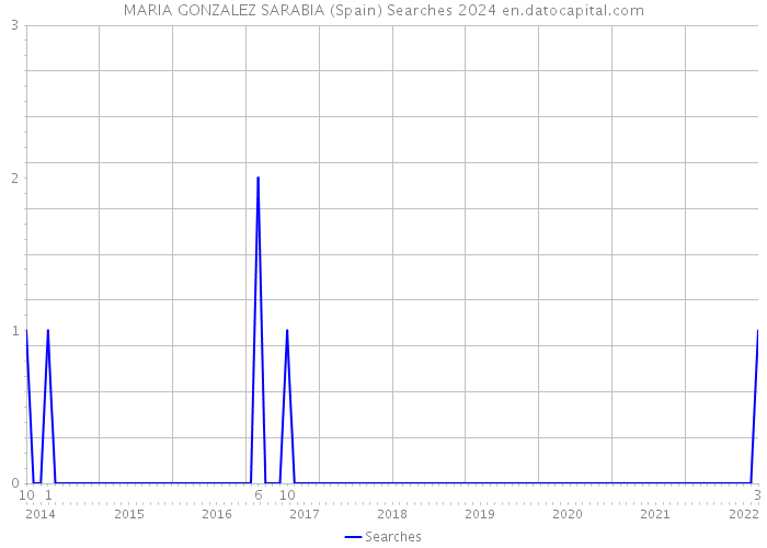 MARIA GONZALEZ SARABIA (Spain) Searches 2024 