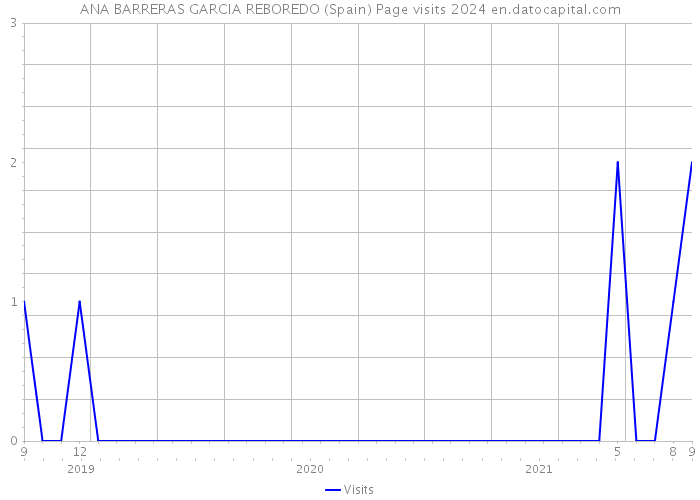 ANA BARRERAS GARCIA REBOREDO (Spain) Page visits 2024 