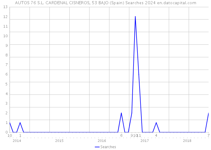 AUTOS 76 S.L. CARDENAL CISNEROS, 53 BAJO (Spain) Searches 2024 