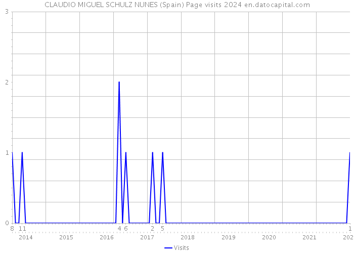 CLAUDIO MIGUEL SCHULZ NUNES (Spain) Page visits 2024 