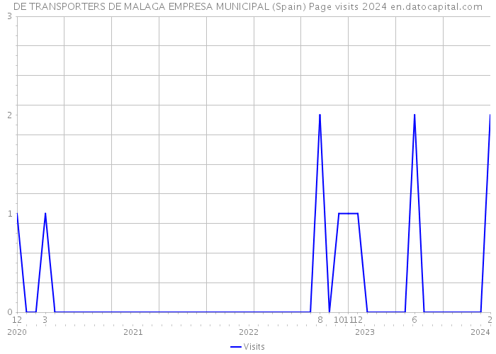 DE TRANSPORTERS DE MALAGA EMPRESA MUNICIPAL (Spain) Page visits 2024 