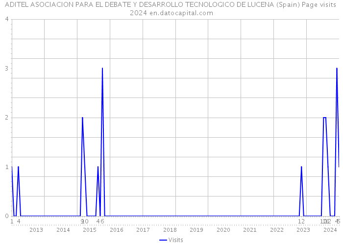 ADITEL ASOCIACION PARA EL DEBATE Y DESARROLLO TECNOLOGICO DE LUCENA (Spain) Page visits 2024 