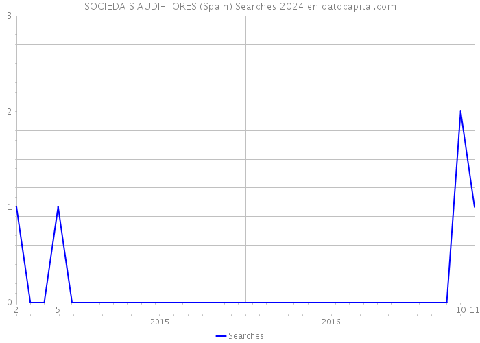 SOCIEDA S AUDI-TORES (Spain) Searches 2024 