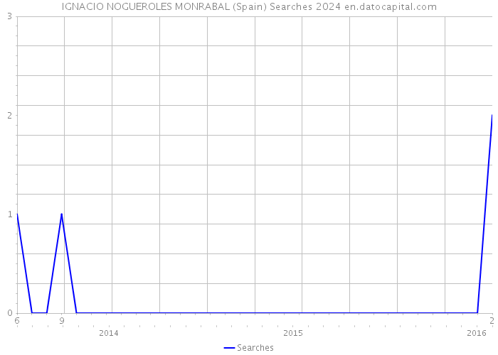 IGNACIO NOGUEROLES MONRABAL (Spain) Searches 2024 