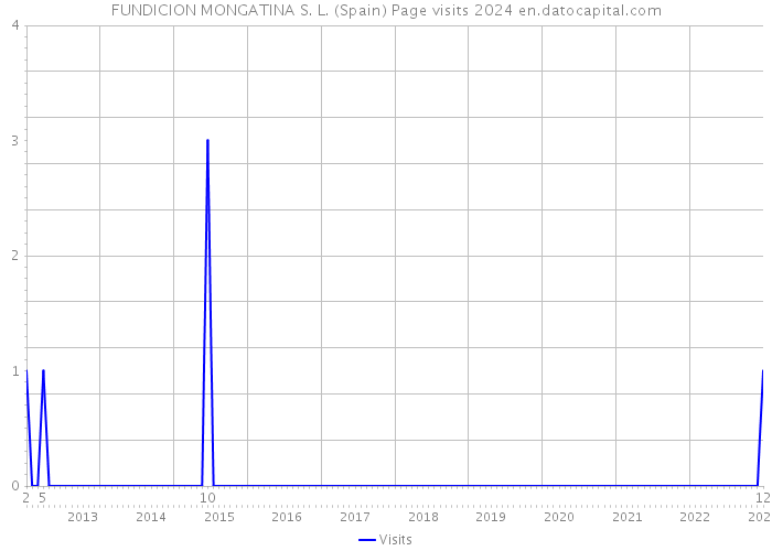 FUNDICION MONGATINA S. L. (Spain) Page visits 2024 