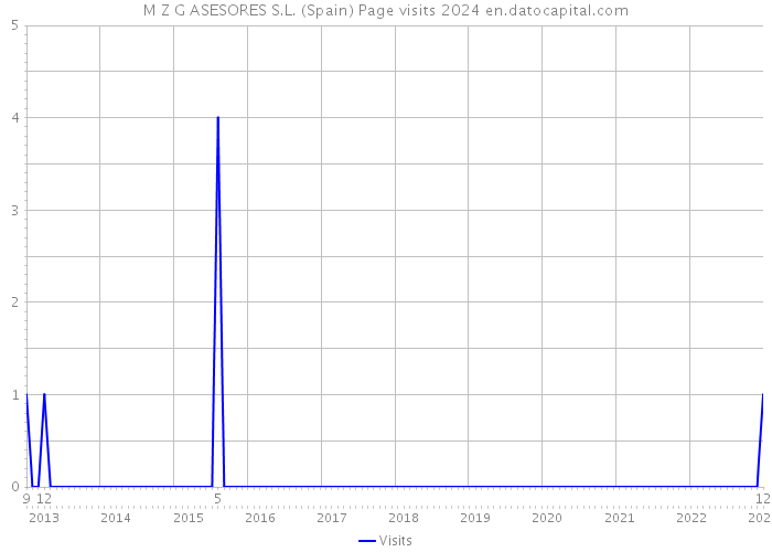 M Z G ASESORES S.L. (Spain) Page visits 2024 