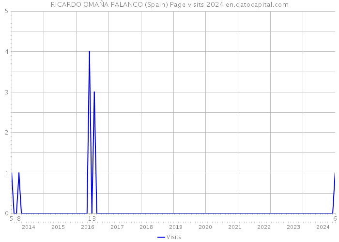 RICARDO OMAÑA PALANCO (Spain) Page visits 2024 