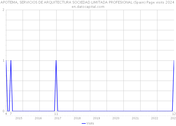 APOTEMA, SERVICIOS DE ARQUITECTURA SOCIEDAD LIMITADA PROFESIONAL (Spain) Page visits 2024 