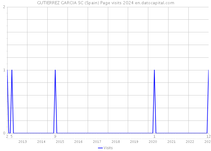 GUTIERREZ GARCIA SC (Spain) Page visits 2024 