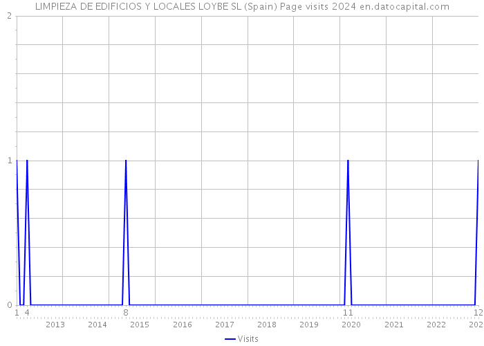 LIMPIEZA DE EDIFICIOS Y LOCALES LOYBE SL (Spain) Page visits 2024 