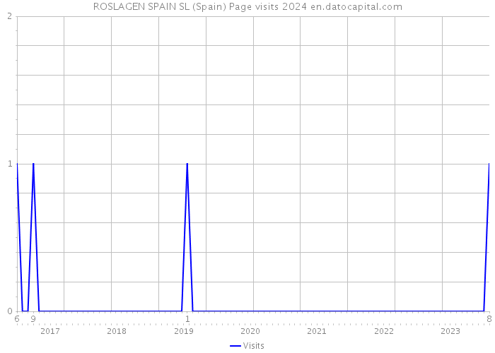 ROSLAGEN SPAIN SL (Spain) Page visits 2024 